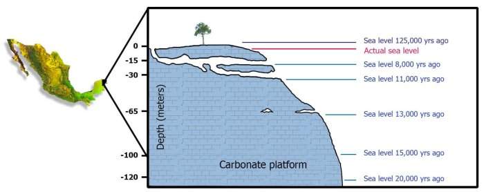 Sea level changes